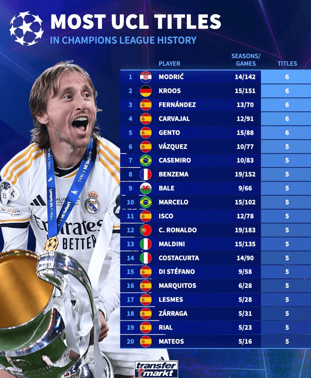 员榜, 个赛季, 皇马 员榜, 个赛季, 皇马